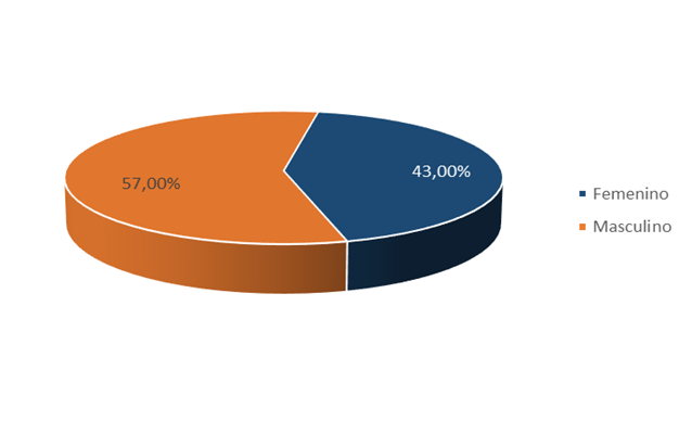 grafico-genero