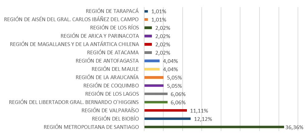 grafico-regiones